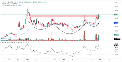 Surana Solar's stock