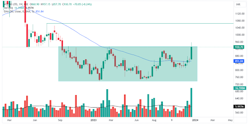 Weekly chart of Voltas Ltd