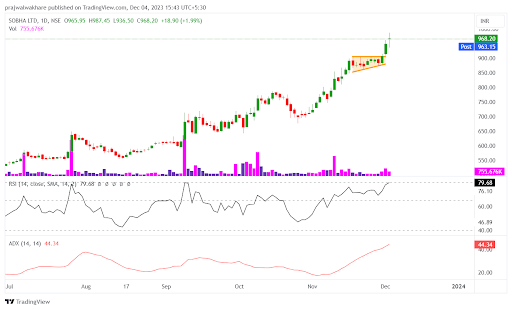 Sobha Ltd