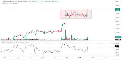 Daily chart of General Insurance Corporation of India