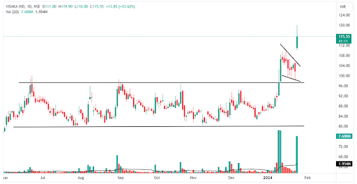 Breakout stocks of the day: Visaka Industries and Chalet Hotels