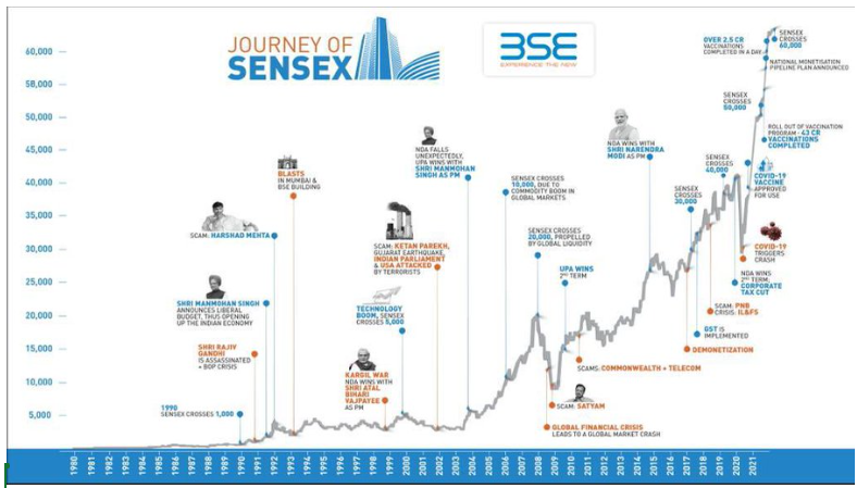 Journey of BSE