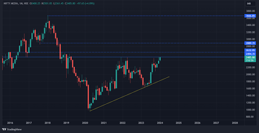 Nifty Media Levels 