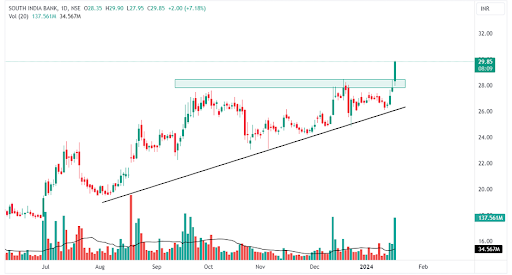 Top 3 breakout stocks trading below Rs 100 