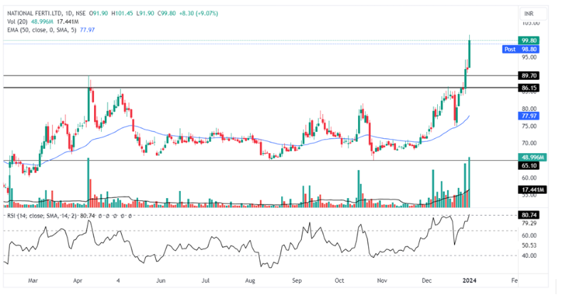 National Fertilizers Ltd   