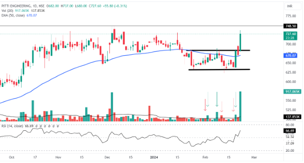 Daily chart Pitti Engineering Ltd