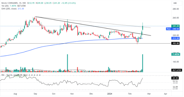 Daily chart of Bajaj Consumer Care Ltd