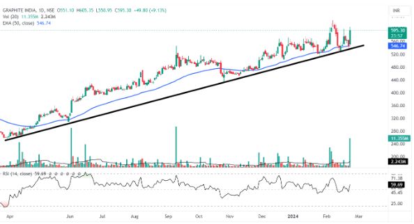 Daily chart of Graphite India Ltd