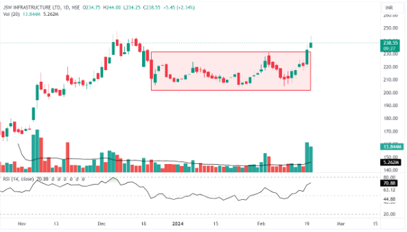 Daily chart of JSW Infrastructure Ltd