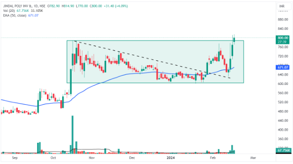 Daily chart of Jindal Poly Investment & Finance Co. Ltd