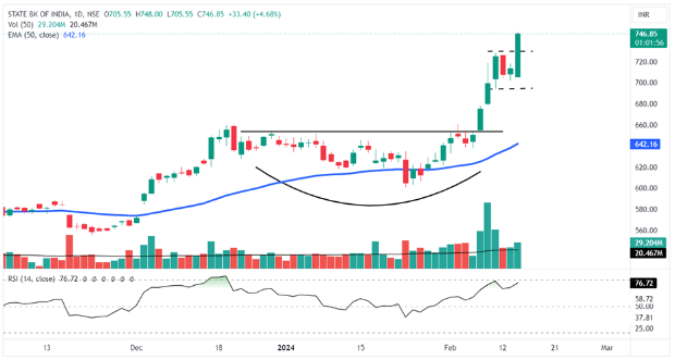 Daily chart of State Bank of India Ltd