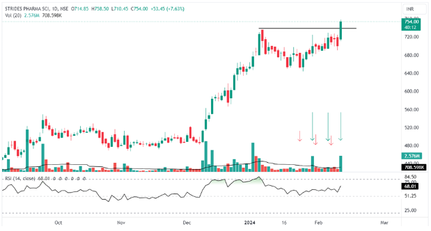 Daily chart of Strides Pharma Science Ltd