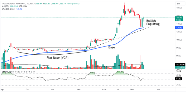 Daily chart of Time Indian Railway Finance Corp Ltd