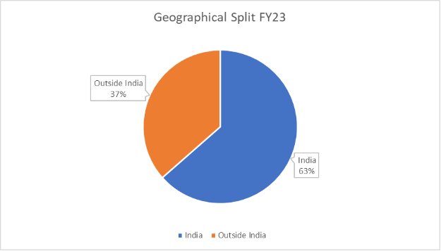 Geographical Split FY23