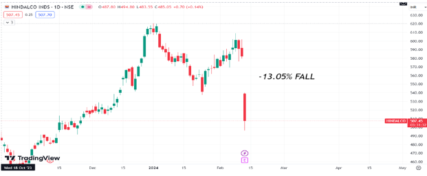 Hindalco's share price