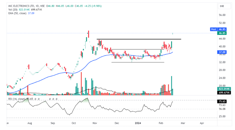 MIC electronic share price