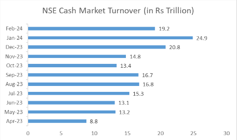 NSE cash market turnover 2
