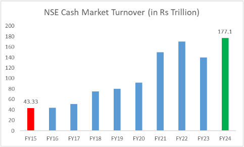 NSE cash market turnover