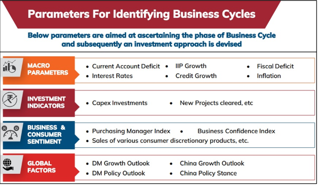 Parameters for Identifying Business Cycle