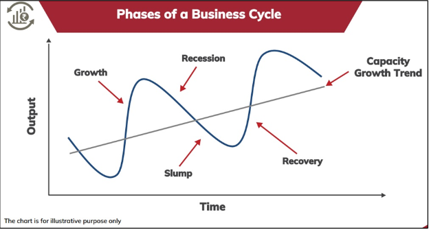 Phases of Business Cycle
