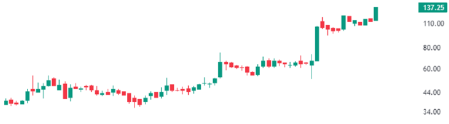 Stock Price Chart