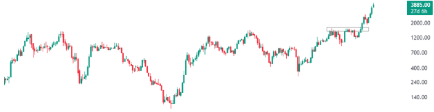 Stock Chart (Monthly)