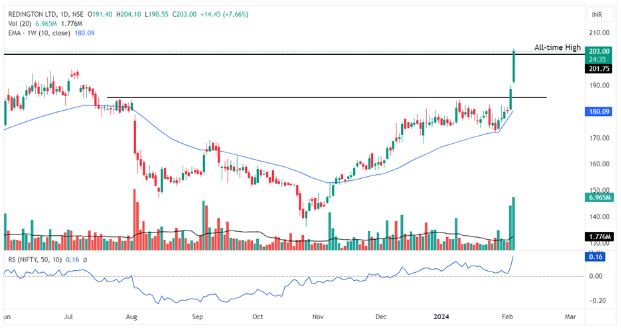 Daily chart of Redington Ltd