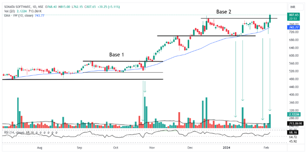 Daily chart of Sonata Software Ltd