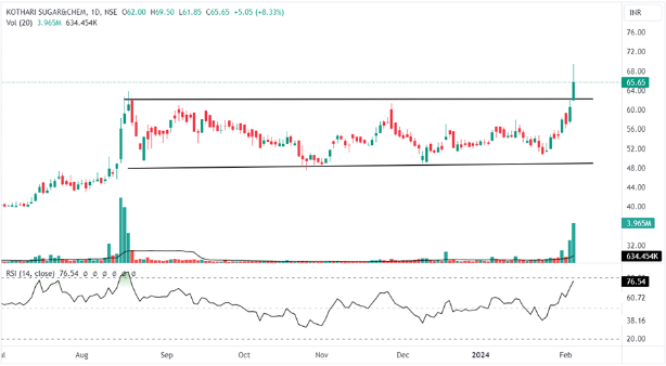 Kothari Sugars & Chemicals Ltd