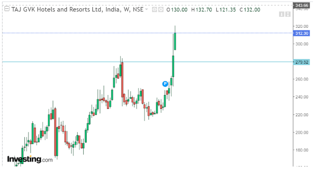  TajGVK Hotels and Resorts (Weekly Chart)