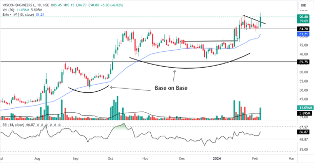 Daily chart of Vascon Engineers Ltd