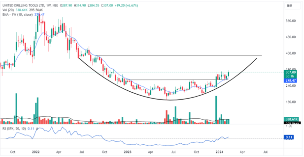 Weekly chart of United Drilling Tools Ltd