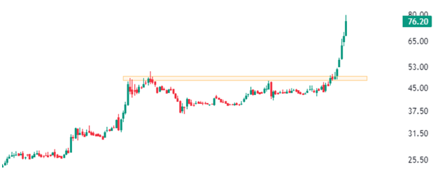 Stock Chart (Daily)