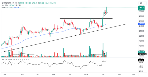 Daily chart of Skipper Ltd