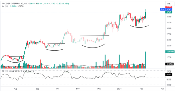 Spacenet Enterprise India Ltd