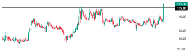 Nahar Industrial Enterprises Limited