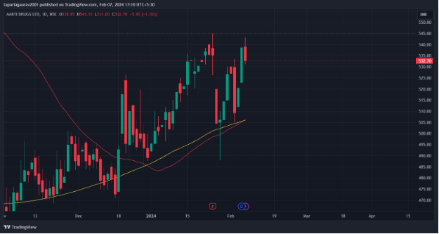 Aarti Drugs Limited