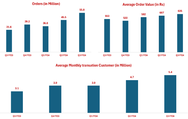 Operating Metrics