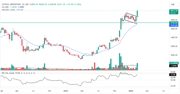 Weekly chart of Central Depository Services Ltd