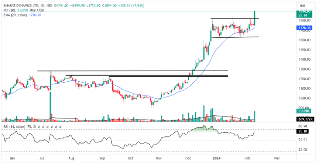 Daily chart of Bharat Dynamics Ltd