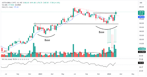 Weekly chart of Aditya Birla Capital Ltd