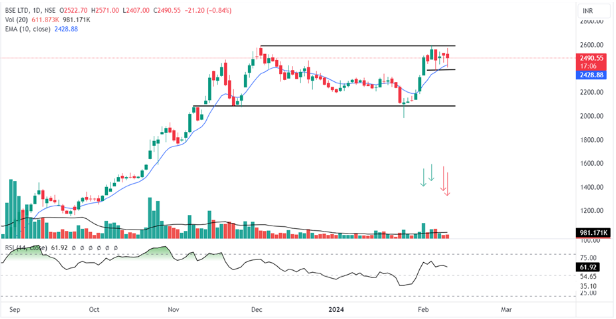 Daily chart of BSE Ltd