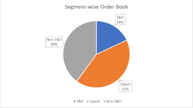 Segment-wise Order Book