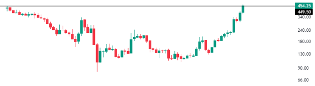 Share Performance