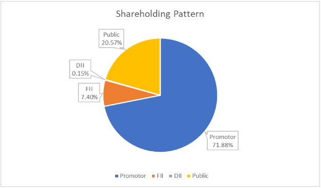 Shareholding Pattern