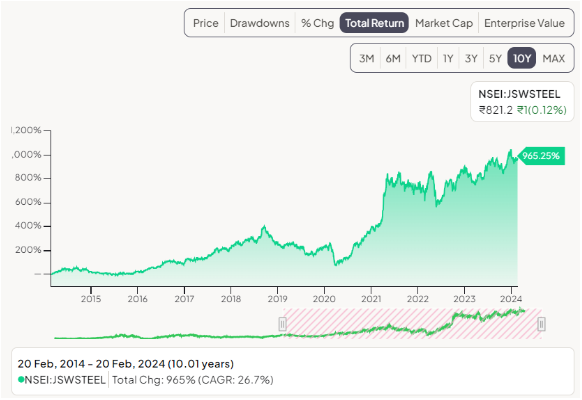 Stock Performance