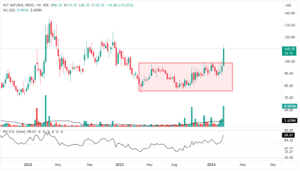 Weekly chart of AVT Natural Products Ltd