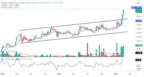 Weekly chart of Bigbloc Construction Ltd