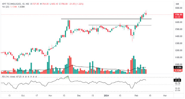 Weekly chart of KPIT Technologies Ltd