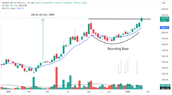 Weekly chart of Krishna Institute of Medical Sciences Ltd